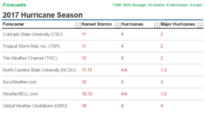 2017 Hurricane Season Forecasts