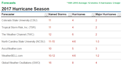 2017 Hurricane Season Forecasts « 2024 Hurricane Season - Track The ...