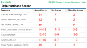 2018 Hurricane Season Forecasts