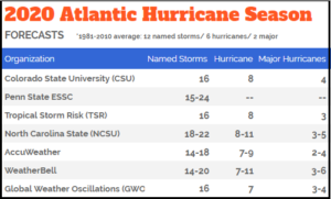 2020 Atlantic Hurricane Season Forecasts